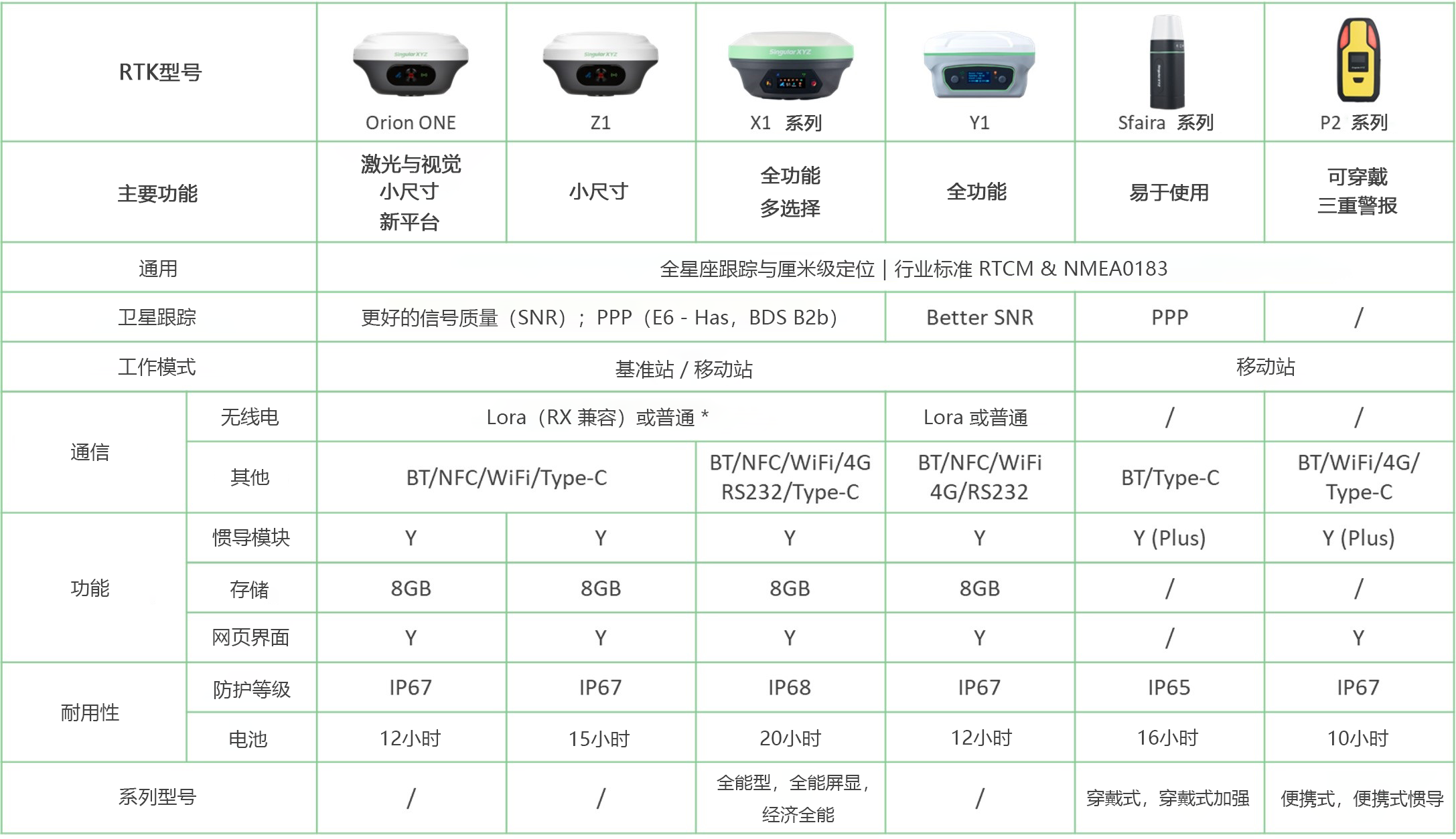 RTK型号比较.png